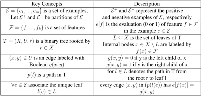 Table 3.1: Formulation of the problem of finding the Smallest Decision Tree With these concepts taken from [16], we need to find a way to build a decision tree that evaluates E with the fewest nodes possible or alternatively lowering the longest branch.