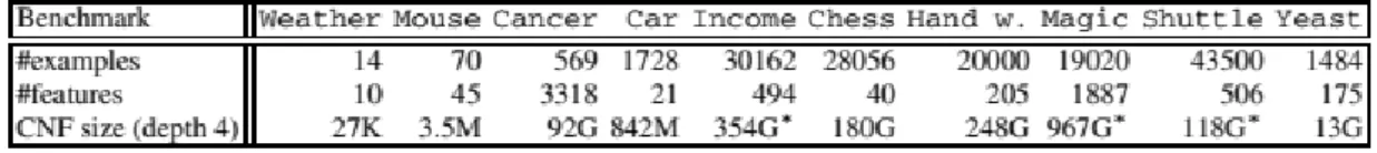 Figure 3.9: Benchmarks of various datasets and corresponding SAT Formulae size (taken from [16])