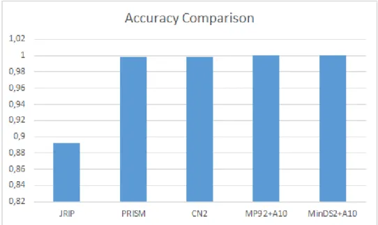 Figure 5.2: Accuracy comparison