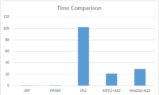 Figure 5.3: Time comparison (in seconds)