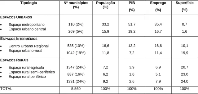 Tabela 3: Tipologia de espaços urbano-rurais proposta e respectiva importância no Brasil 