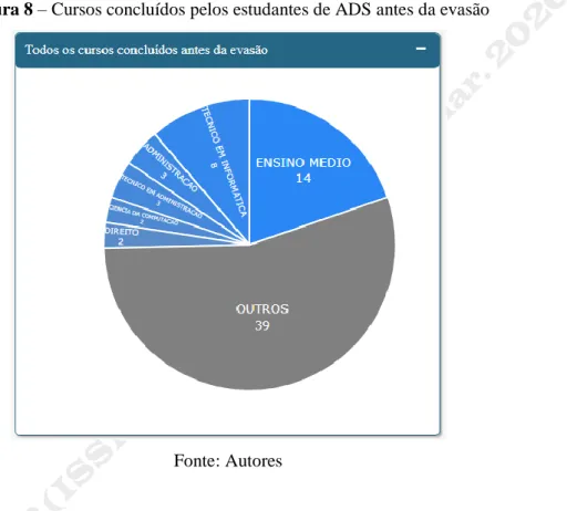 Figura 8 – Cursos concluídos pelos estudantes de ADS antes da evasão 