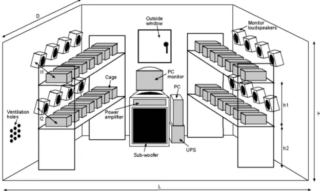 Fig. 2. Spatial organization ofthe animal room where Wistar rats were exposed to textile-type noise