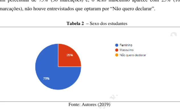 Tabela 2  – Sexo dos estudantes 