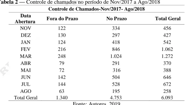 Tabela 2 — Controle de chamados no período de Nov/2017 a Ago/2018  Controle de Chamados-Nov/2017- Ago/2018    Data 