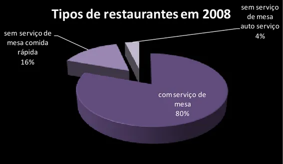 Gráfico I – Repartição do nº de restaurantes com e sem serviço de mesa 