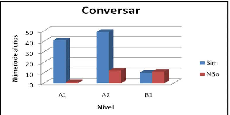 Gráfico  9  -  Resposta  dos  alunos  à  terceira  parte  do  questionário. 