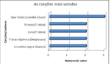 Gráfico  13  –  Conclusões  retiradas  da  tarefa  final  sobre  as  canções  mais  votadas pelos alunos