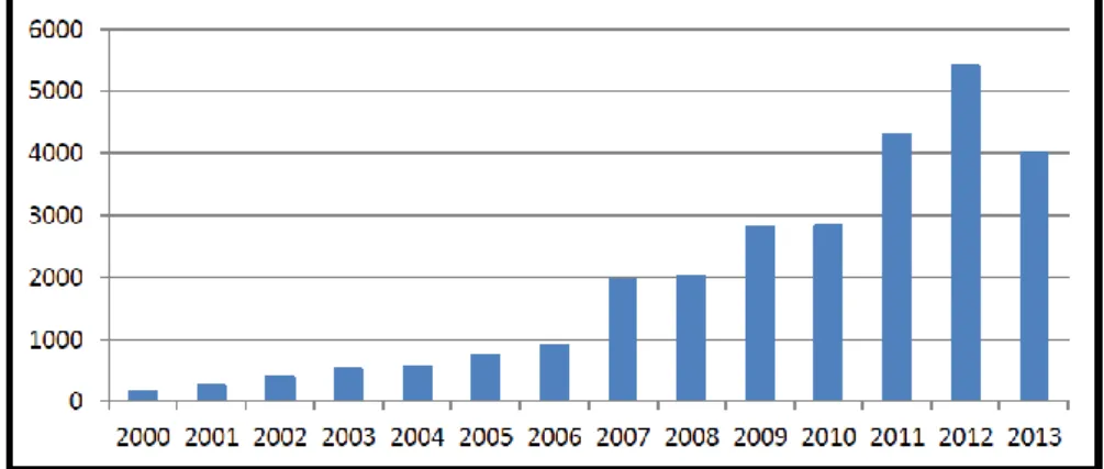 Figura n.º1.1 - Evolução dos processos de sobre endividamento do GAS DECO 2000-2013 