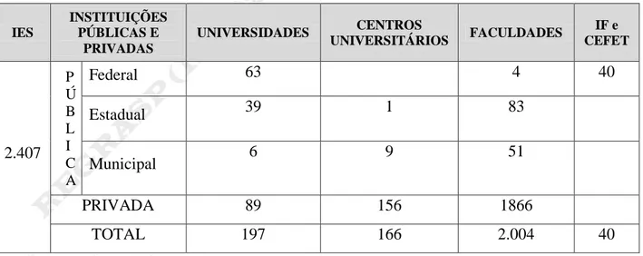 Tabela 2 – Instituições da educação superior no país em 2016 