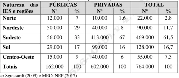 Tabela 5 – Distribuição das vagas segundo a natureza pública ou privada das IES e região   (números aproximados) 
