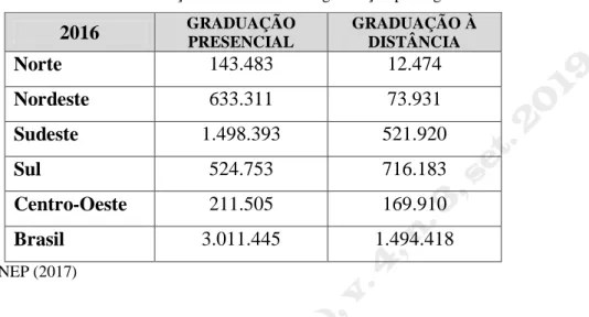 Tabela 7 – Distribuição das matrículas de graduação por região. 