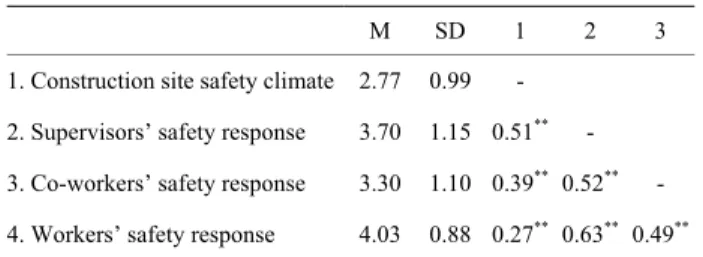 Table 1 shows means, standard deviations, and correla-  tions among the variables used in the present study