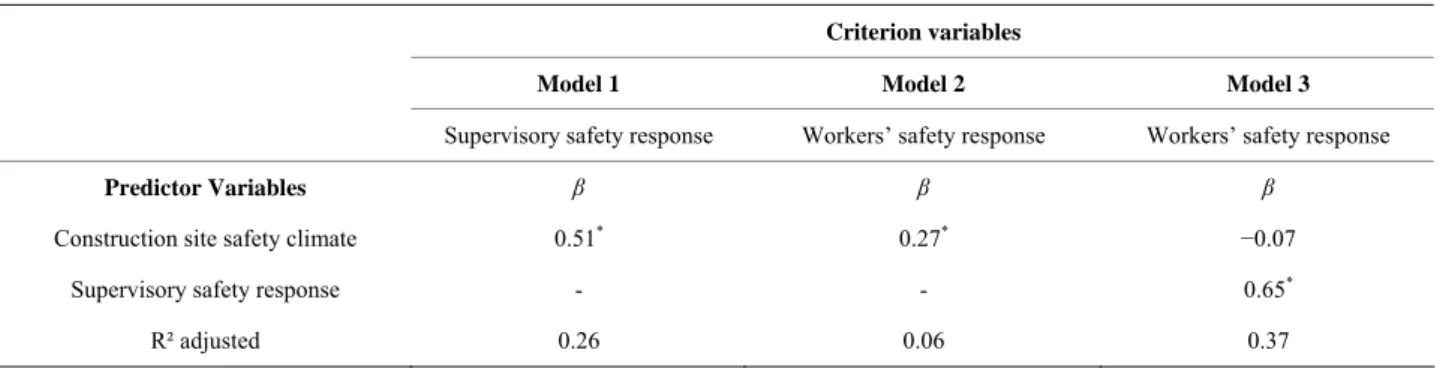 Table 2. Variables mean values. 
