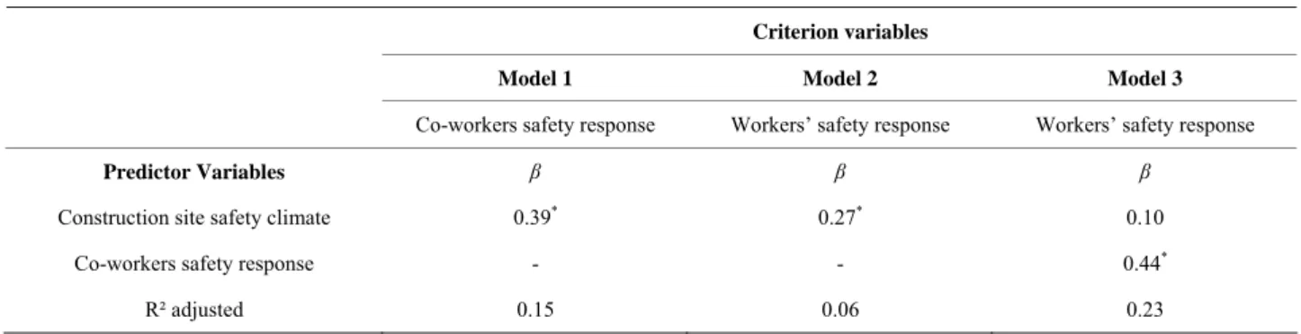 Table 4. Co-workers’ safety climate mediation. 