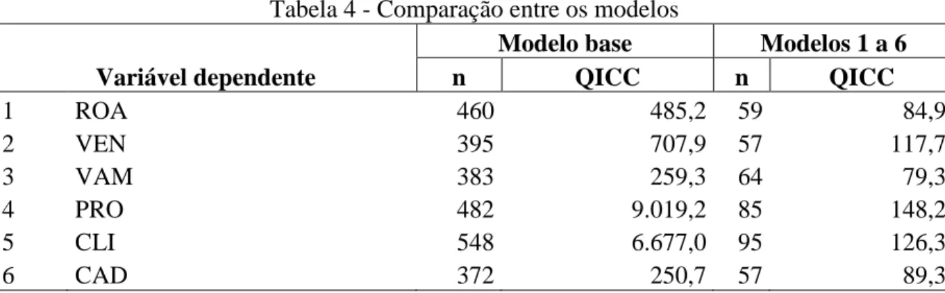 Tabela 4 - Comparação entre os modelos  Variável dependente 