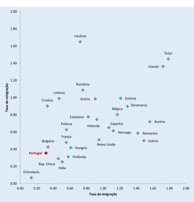 Gráfico 6  Taxas de emigração, países da União Europeia e EFTA, média 2015-2017 