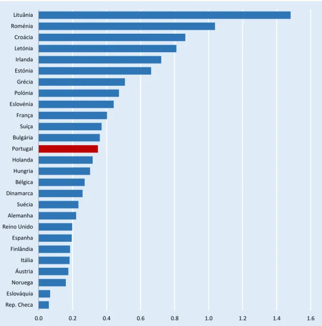 Gráfico 10  Taxas de emigração sem retornos, países da União Europeia e EFTA, média 2015-2017 