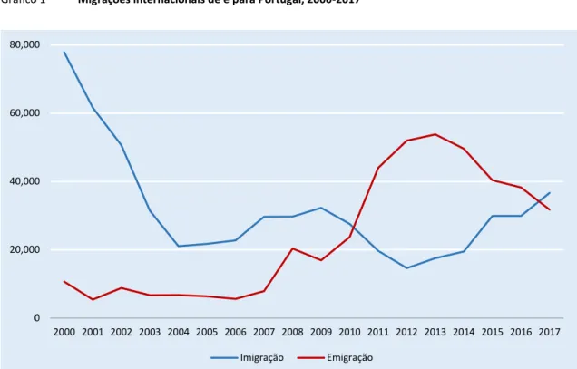 Gráfico 1  Migrações internacionais de e para Portugal, 2000-2017 