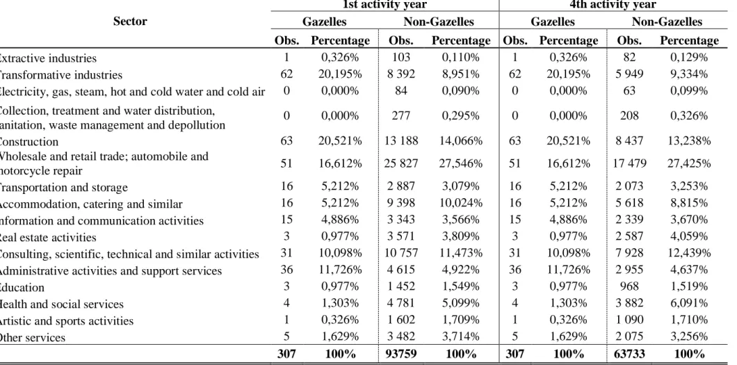 Table X. Distribution of firms by sector 