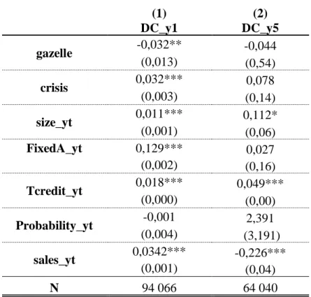 Table XVIII. Tobit equation 3 estimation for crisis effect evaluation in the first and  fifth activity years 