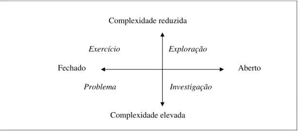 Figura 1 – Diversos tipos de tarefas, segundo a complexidade e a abertura. 