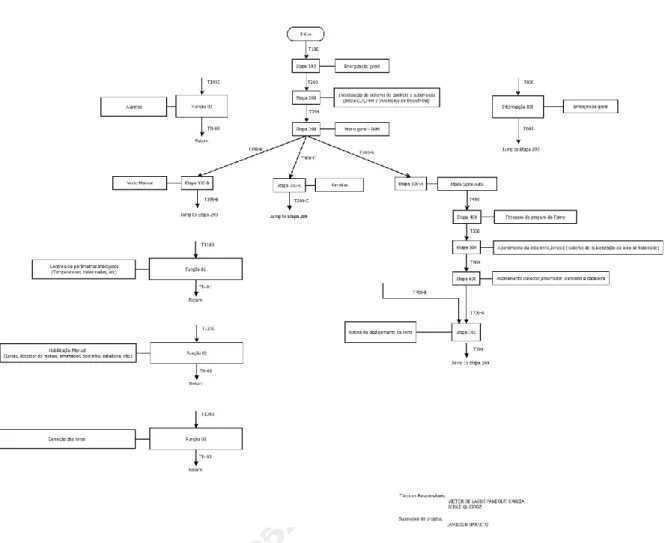 Figura 10: Fluxograma completo do processo com implementações  Fonte: Autores