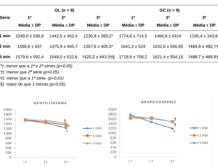 Tabela 5 - Dados descritivos do TT (J), nos IR de 1, 2 e 3 minutos, para o grupo linfoma e grupo  controle