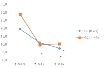 Figura 5 - Valores médios do IF, nos IR de 1, 2 e 3 minutos, para o grupo linfoma e grupo controle