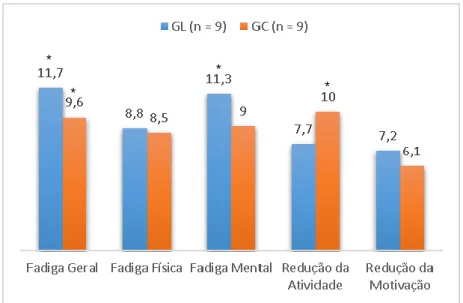 Figura 6 - Valores médios das escalas de fadiga do IMF-20, para o GL e GC.