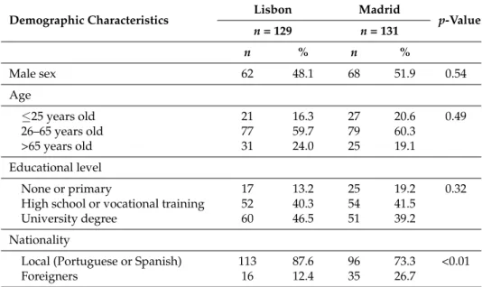 Table 1. Demographic characteristics of the survey respondents, Lisbon and Madrid 2016.