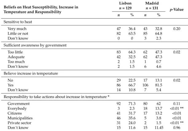 Table 3. Beliefs on personal heat susceptibility, increase in temperature and responsibility, Lisbon and Madrid 2016.