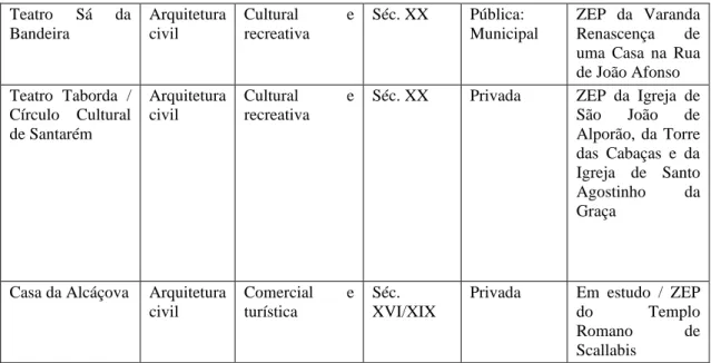 Figura 4.4. Lista dos bens patrimoniais do CH de Santarém não classificados. Quadro realizado a  partir  da  informação  disponibilizada  pelo  SIPA  (Sistema  de  Inventário  do  Património  Arquitetónico), disponível em www.monumentos.pt