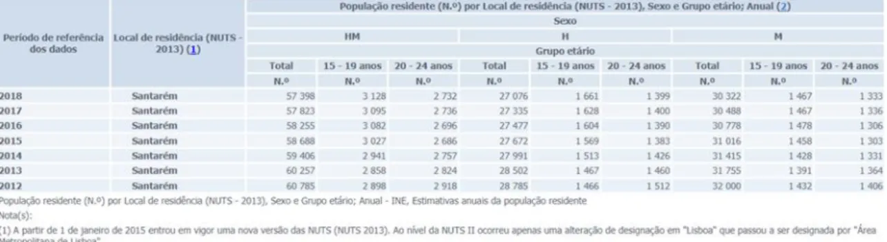 Figura 7.4. Estimativas da evolução da população total e jovem residente em Santarém nos anos  seguintes aos Censos de 2011 até à atualidade