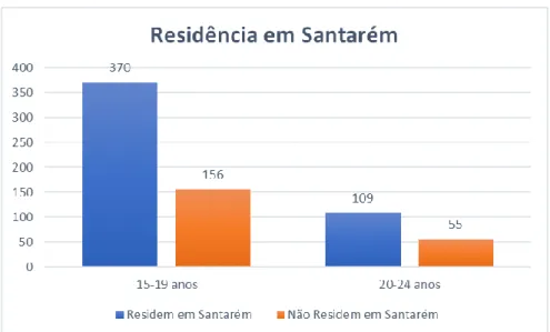 Figura 10.5. Residência em Santarém 