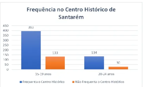 Figura 12.5. Frequência, por faixas etárias, do Centro Histórico de Santarém 