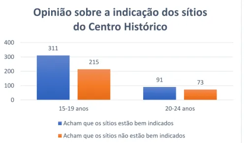 Figura 15.5. Opinião dos jovens sobre a indicação dos sítios patrimoniais do CH de Santarém