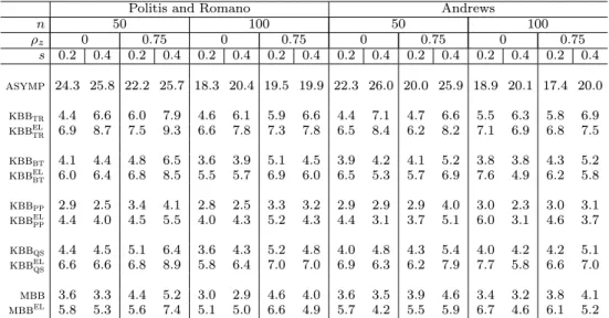 Table 2: Empirical rejection rates of the t-tests with asymptotic and bootstrap critical values at 5% level
