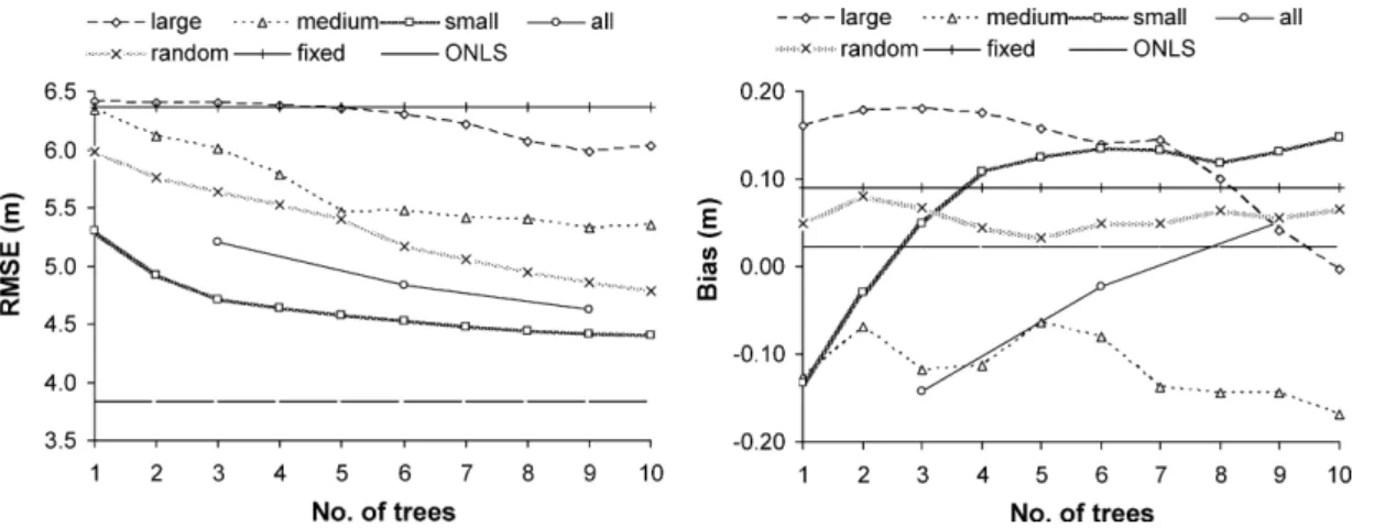 Fig. 3. Appearance of the h–d curves superimposed on the validation dataset for the ﬁxed effects response (continuous line) and the calibrated response (dashed line) by use of the tree sampled in the smallest diameter class in each plot to calculate the ra