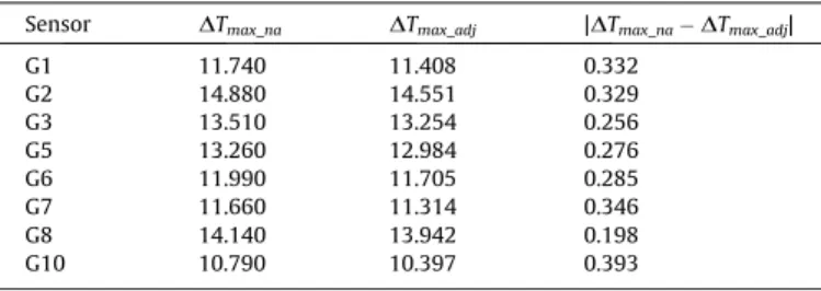Fig. 1. Learning time (LT) and forecasting time (FT) temporal sequence of data collected from sensors in interval Day of Year (DOY) [100, 160].