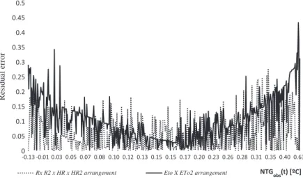 Fig. 4. Comparing the residual error obtained for the R s(t2) R s(t)  RH (t2) RH (t) and the ET o(t2)  ET o(t) variable combinations.