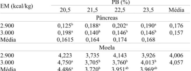 Tabela 5. Médias calculadas de peso do pâncreas (g) e da moela (g) de codornas com sete dias de idade.