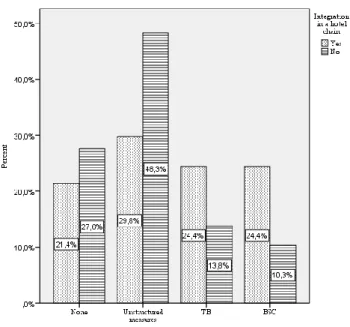 Figure 2 presents a graphical analysis of this association, making it clear  that  chain-integrated  hotels  use  proportionally  more  the  more  sophisticated  methods  (48%),  such  as  the  BSC  and  the  TB,  while  non-chain  hotels  use  proportiona