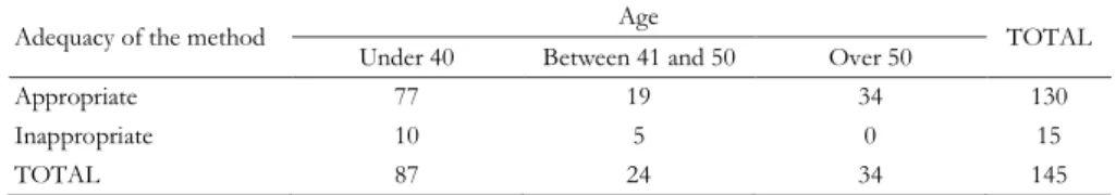 TABLE 4. Adequacy of the method used and age of the manager. 