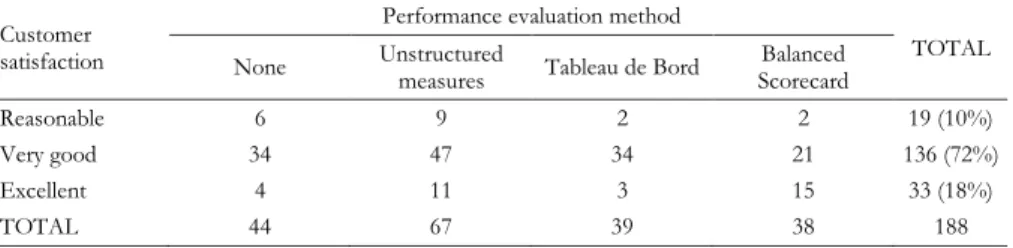 TABLE 7. Customer satisfaction and method used.