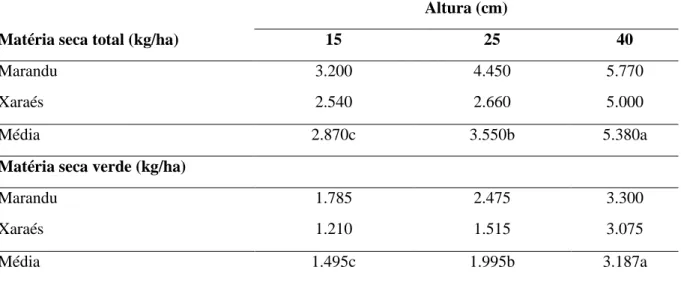 Tabela  1-  Produção  de  matéria  seca  total  (MST)  e  matéria  seca  verde  (MSV),  em  pastos  de  Brachiaria brizantha cv