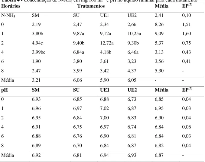 Tabela 4 - Concentração de N-NH 3  em mg/100 ml -1  e pH no líquido ruminal para cada tratamento 