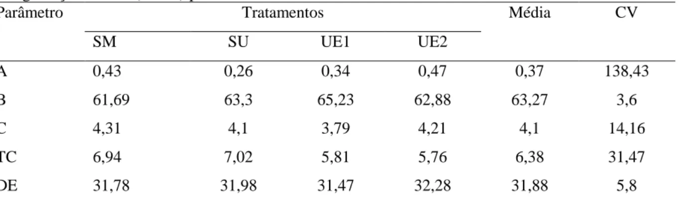 Tabela  5  -  Parâmetros  de  degradação  da  FDN:  fração  rapidamente  degradável  (A  %),  fração  potencialmente degradável (B %), taxa de degradação (C % hora -1 ), tempo de colonização (TC, horas)  e degradação efetiva (DE %) para cada tratamento 