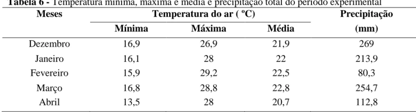 Tabela 6 - Temperatura mínima, máxima e média e precipitação total do período experimental