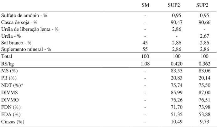 Tabela 7 - Composição percentual do suplemento mineral e suplementos proteico-energéticos - SM,  SUP1 e SUP2  - de acordo com os tratamentos e valores de matéria seca total (MST), proteína bruta  (PB),  nutrientes  digestíveis  totais  (NDT),  digestibilid